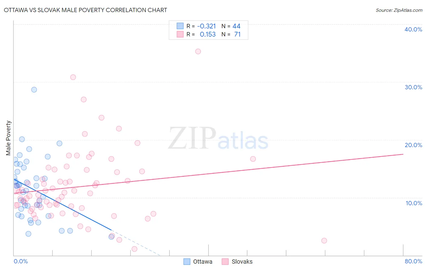 Ottawa vs Slovak Male Poverty
