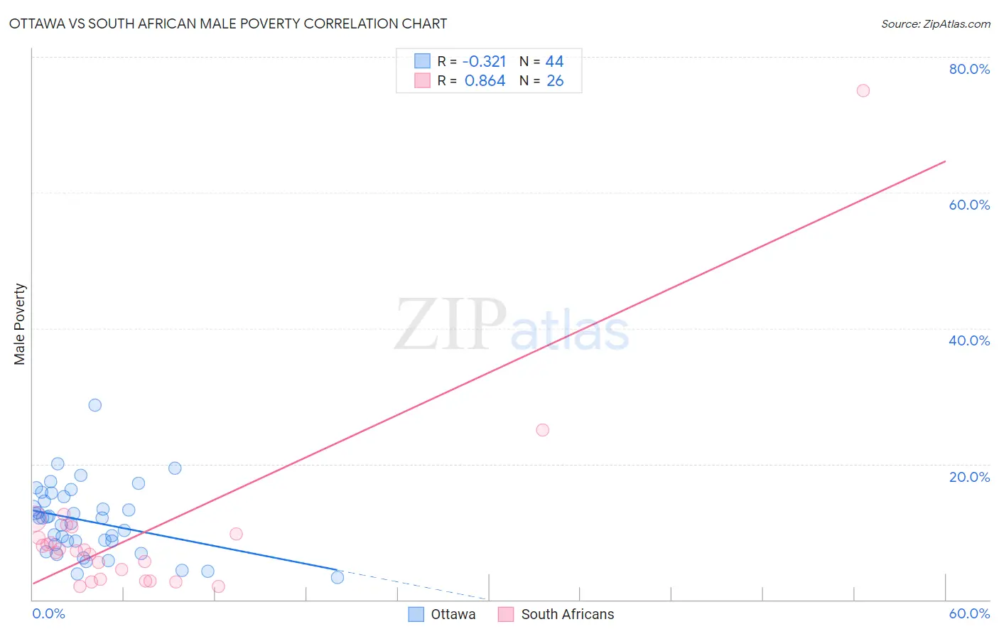 Ottawa vs South African Male Poverty