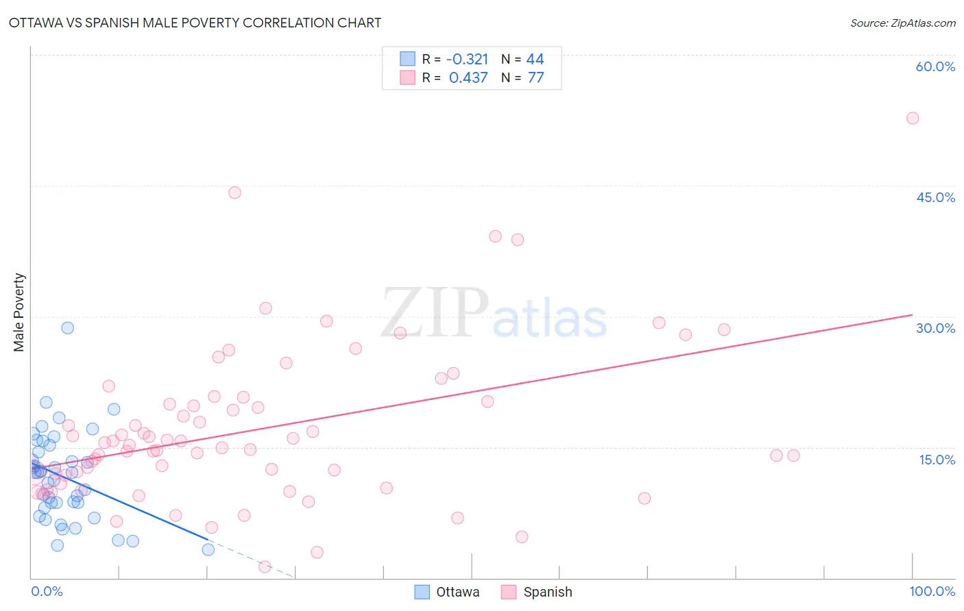 Ottawa vs Spanish Male Poverty