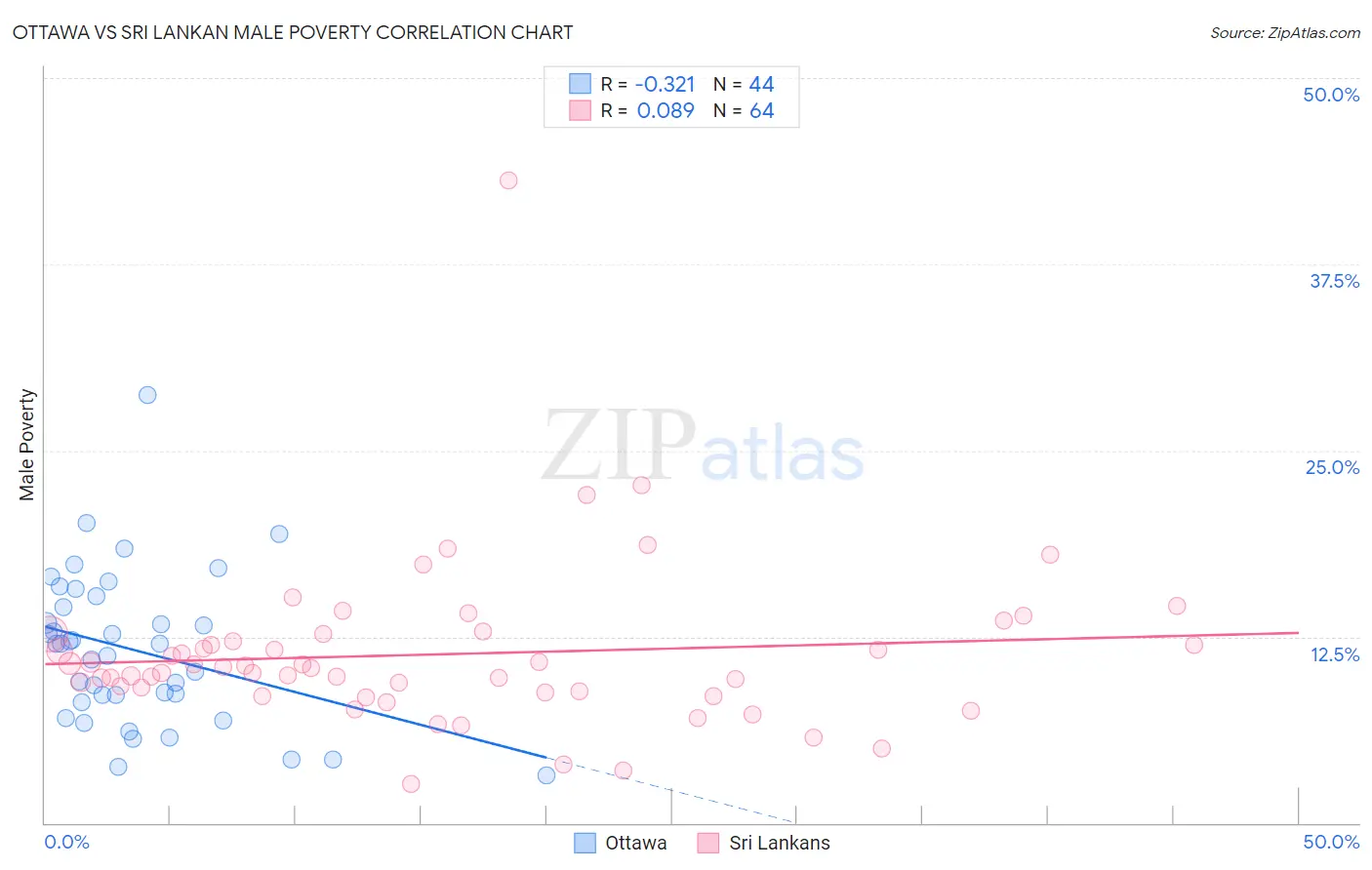 Ottawa vs Sri Lankan Male Poverty