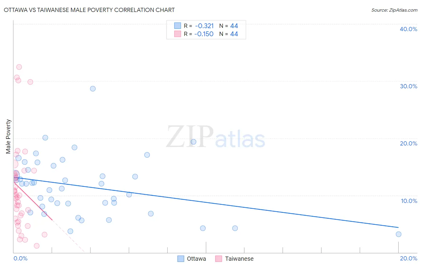 Ottawa vs Taiwanese Male Poverty