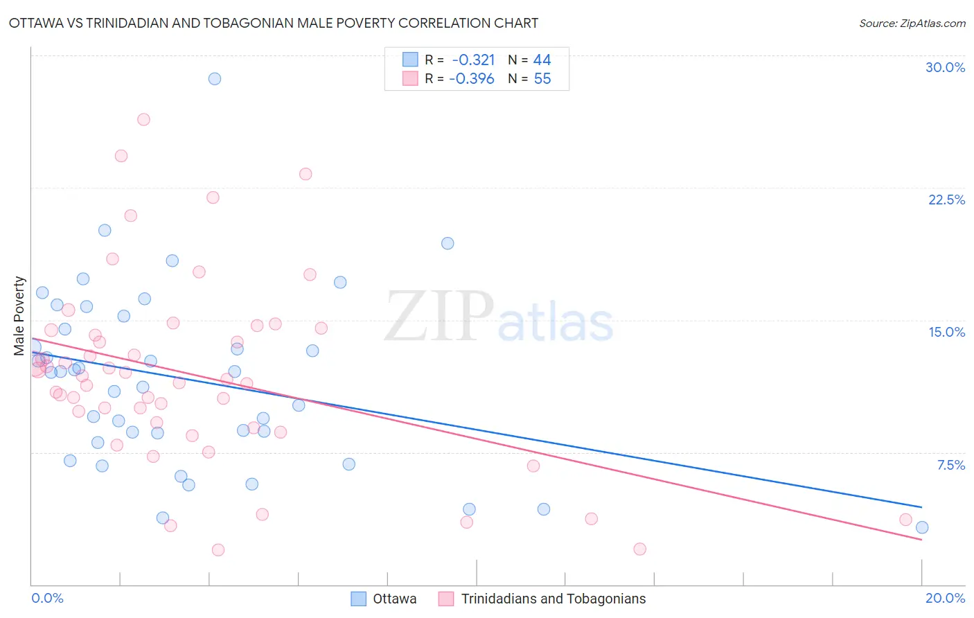 Ottawa vs Trinidadian and Tobagonian Male Poverty