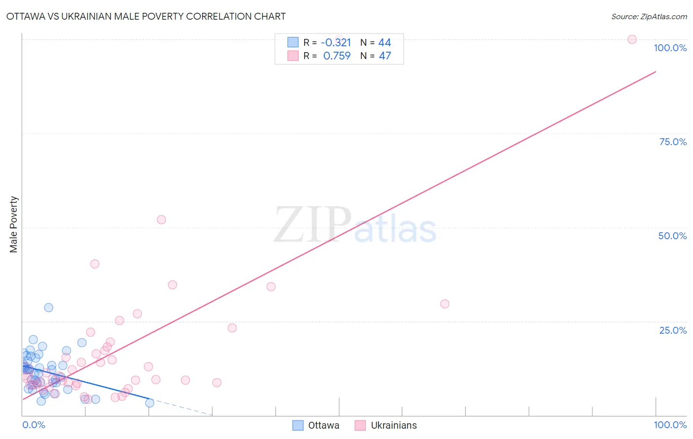 Ottawa vs Ukrainian Male Poverty