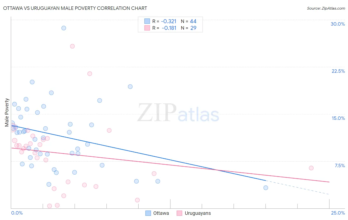 Ottawa vs Uruguayan Male Poverty