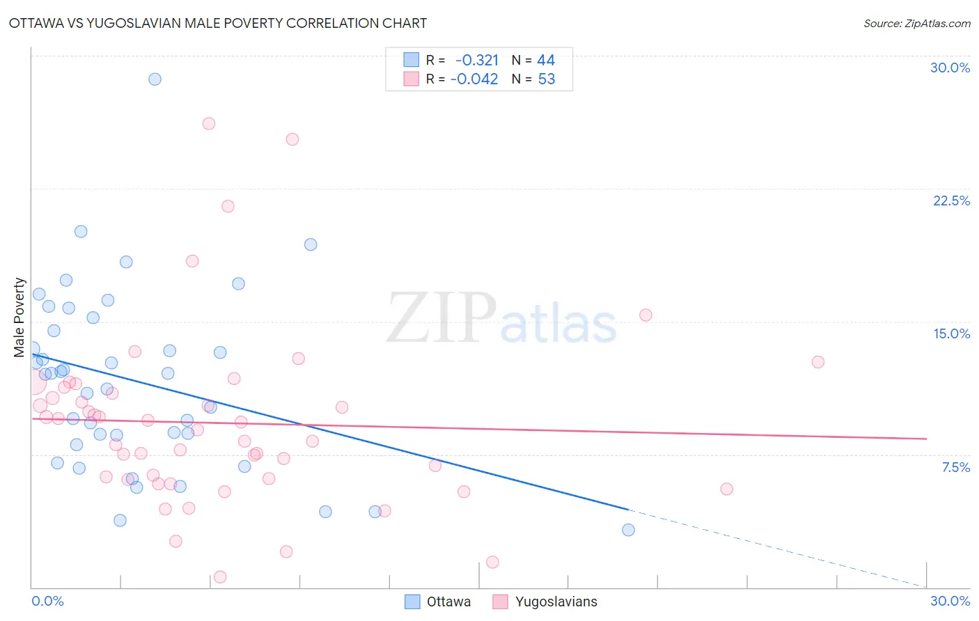 Ottawa vs Yugoslavian Male Poverty
