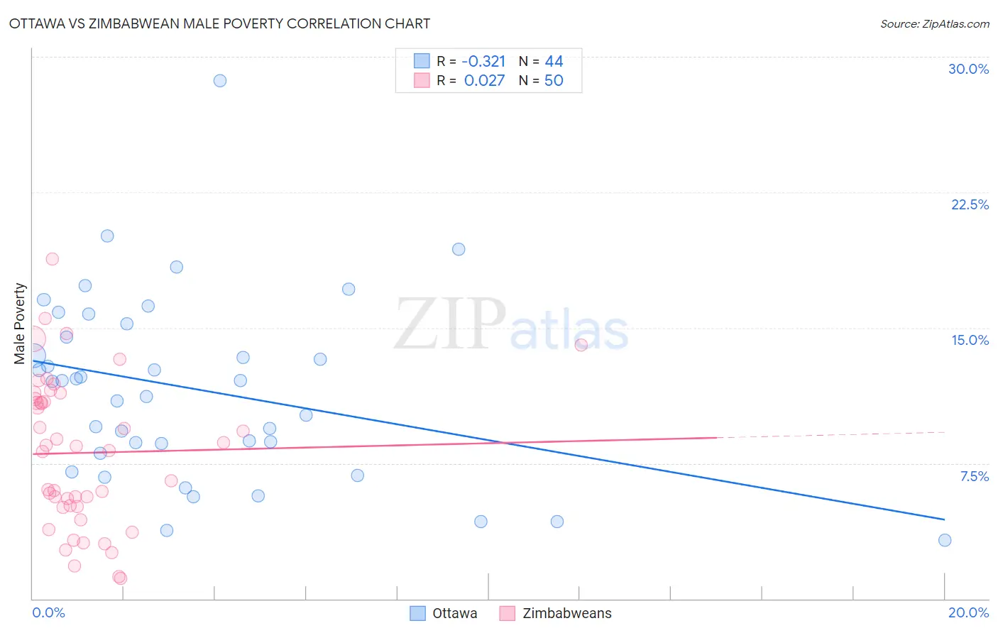 Ottawa vs Zimbabwean Male Poverty
