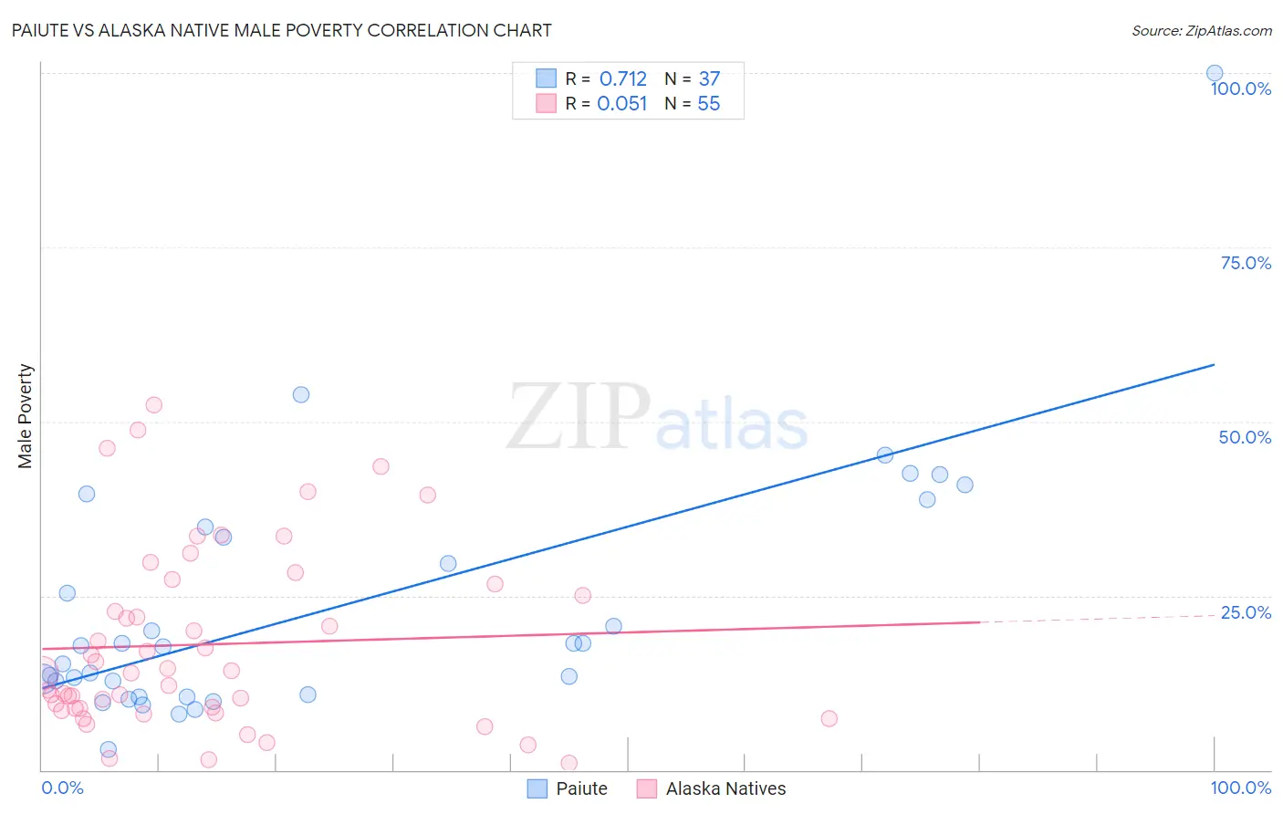 Paiute vs Alaska Native Male Poverty