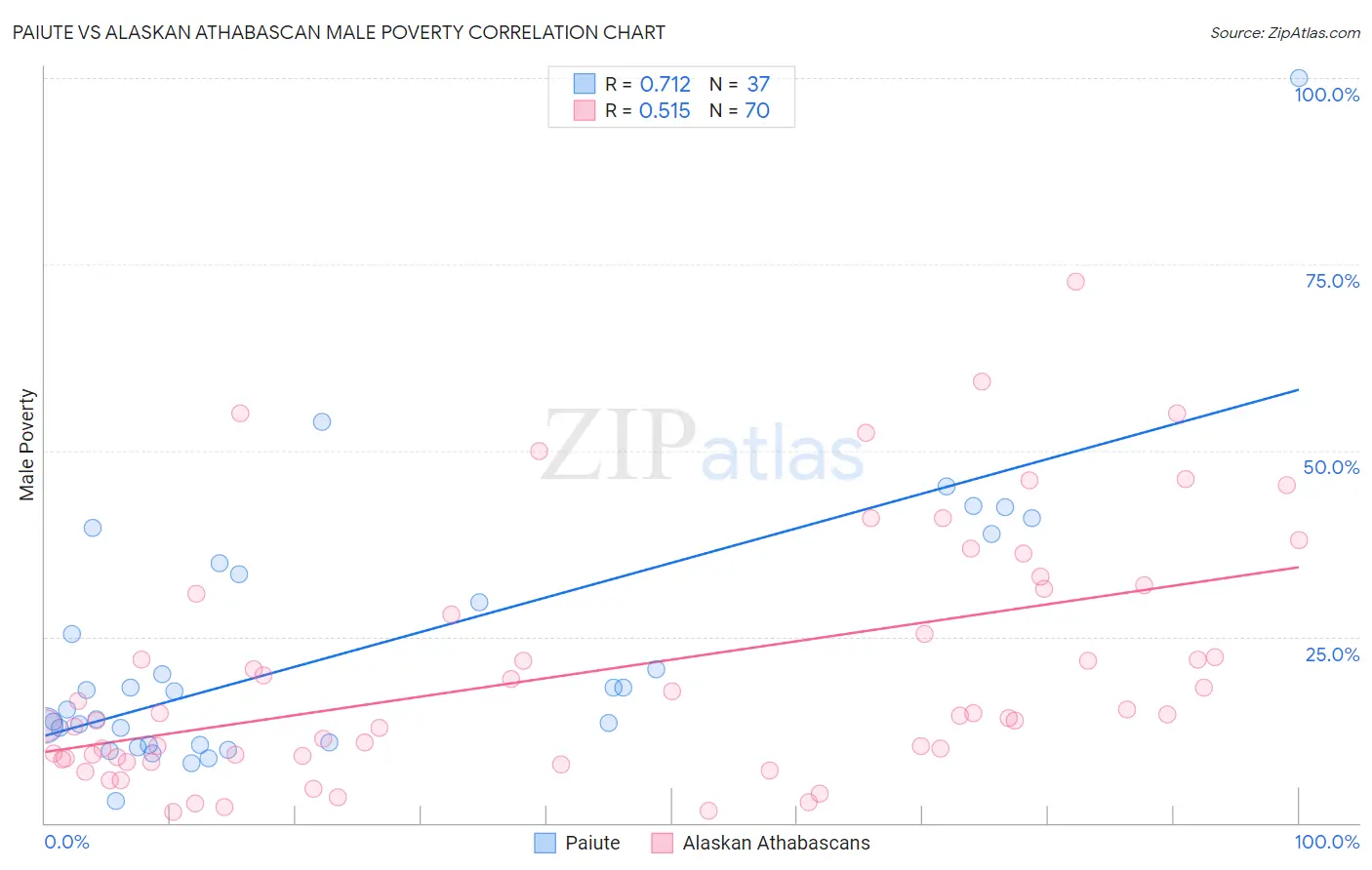 Paiute vs Alaskan Athabascan Male Poverty