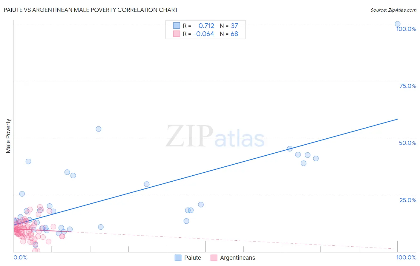 Paiute vs Argentinean Male Poverty