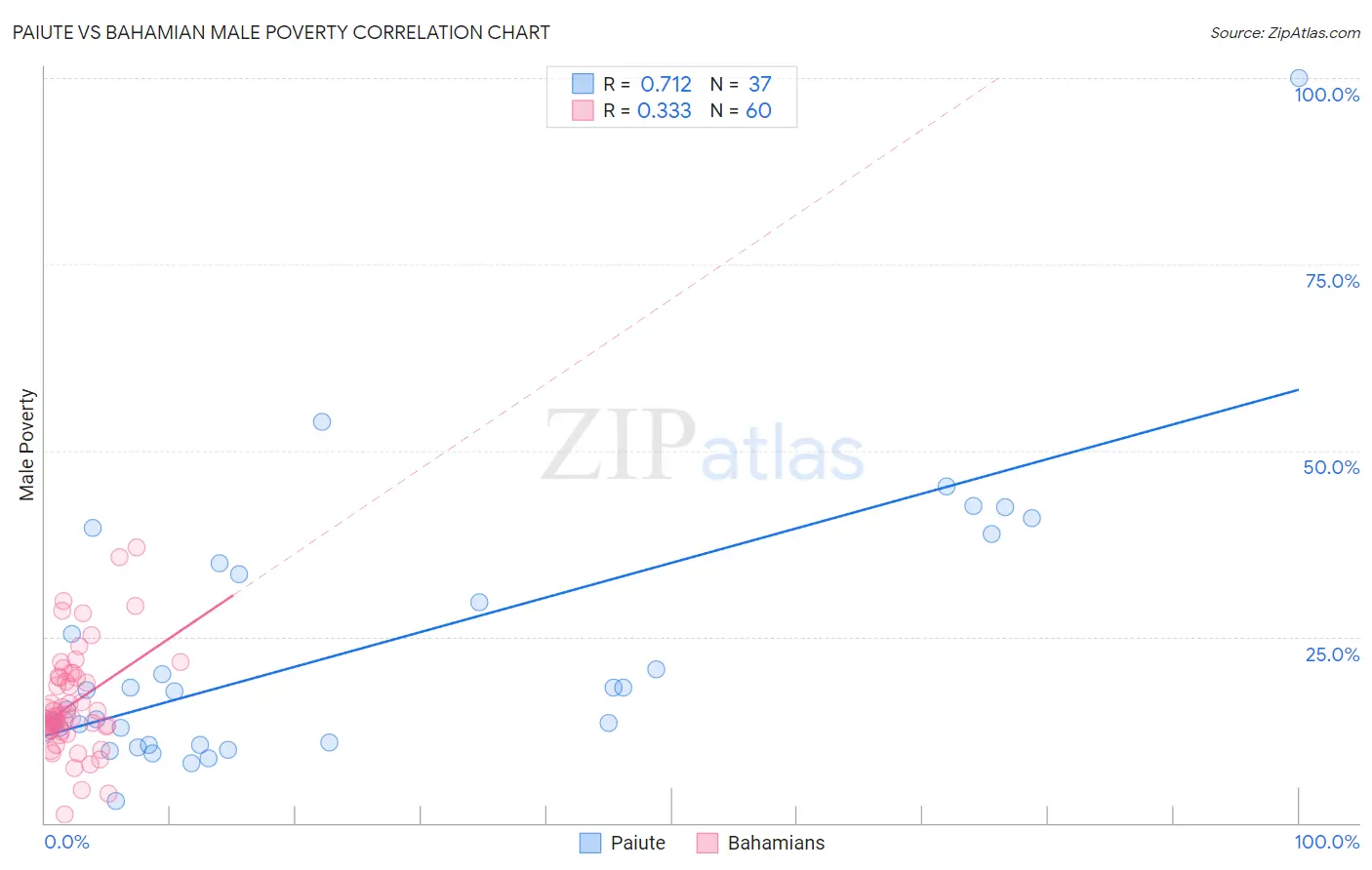 Paiute vs Bahamian Male Poverty