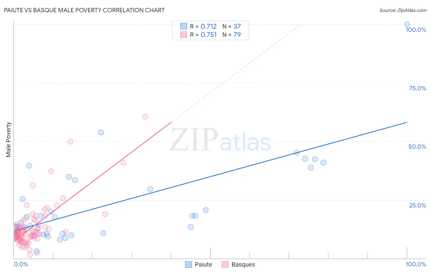 Paiute vs Basque Male Poverty