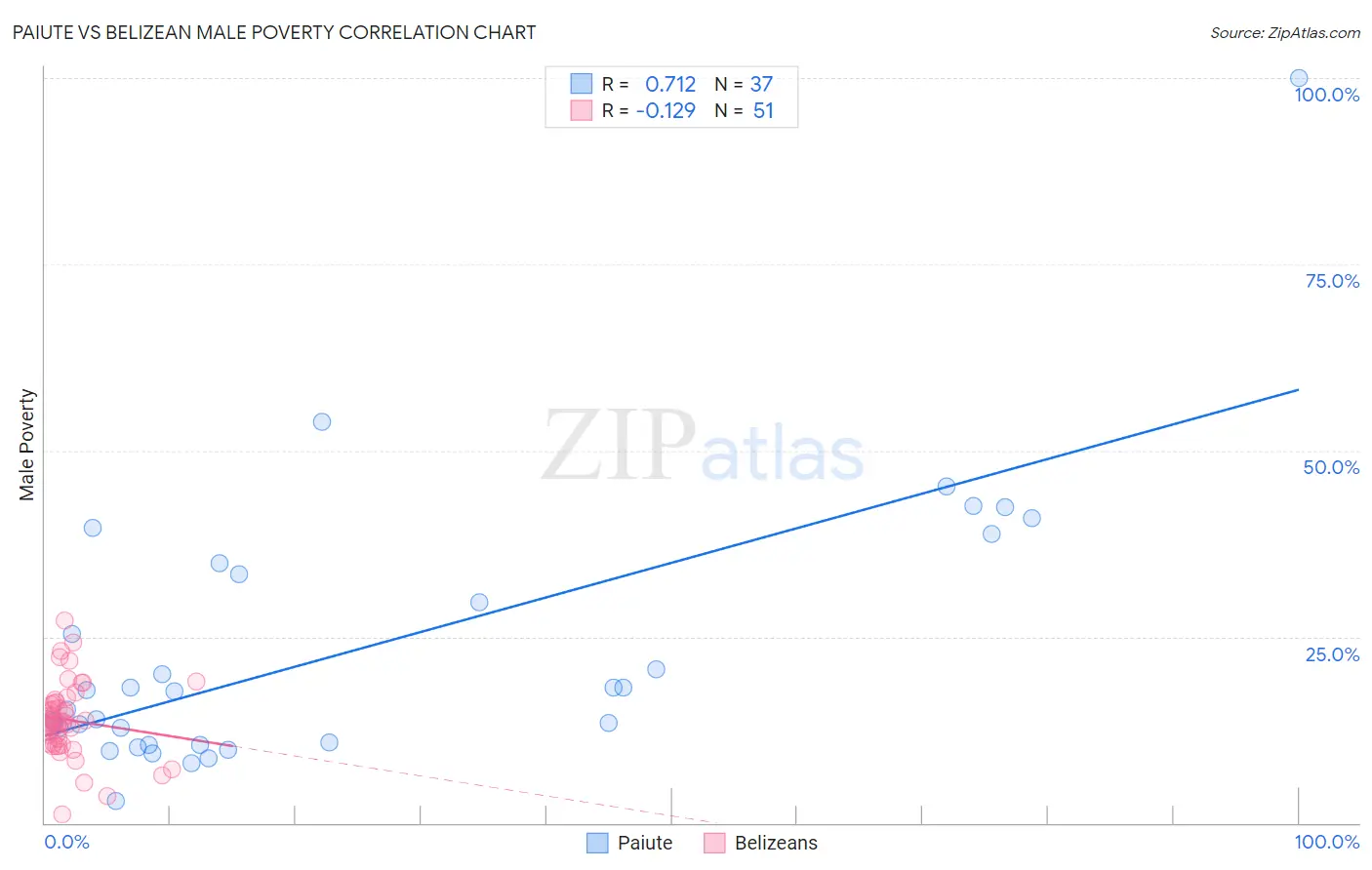 Paiute vs Belizean Male Poverty