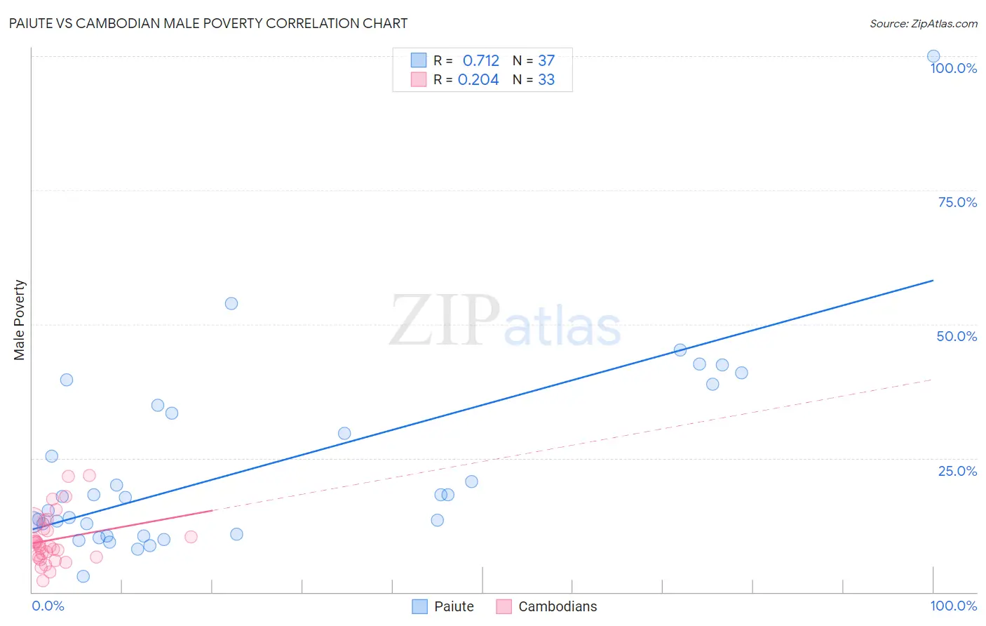 Paiute vs Cambodian Male Poverty