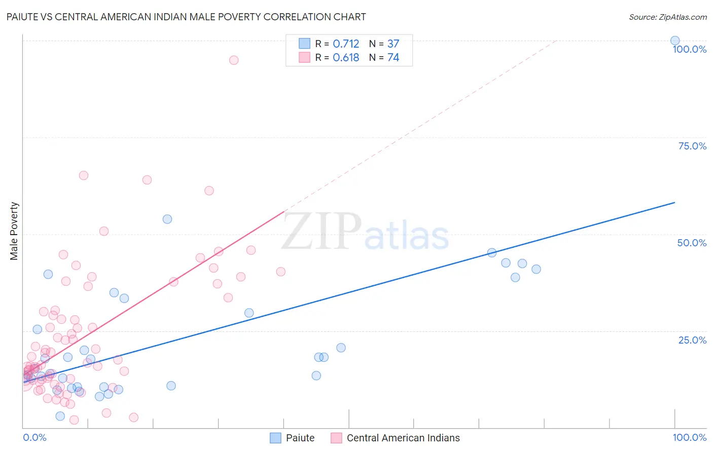 Paiute vs Central American Indian Male Poverty