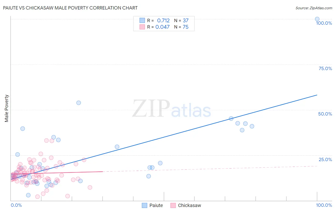 Paiute vs Chickasaw Male Poverty