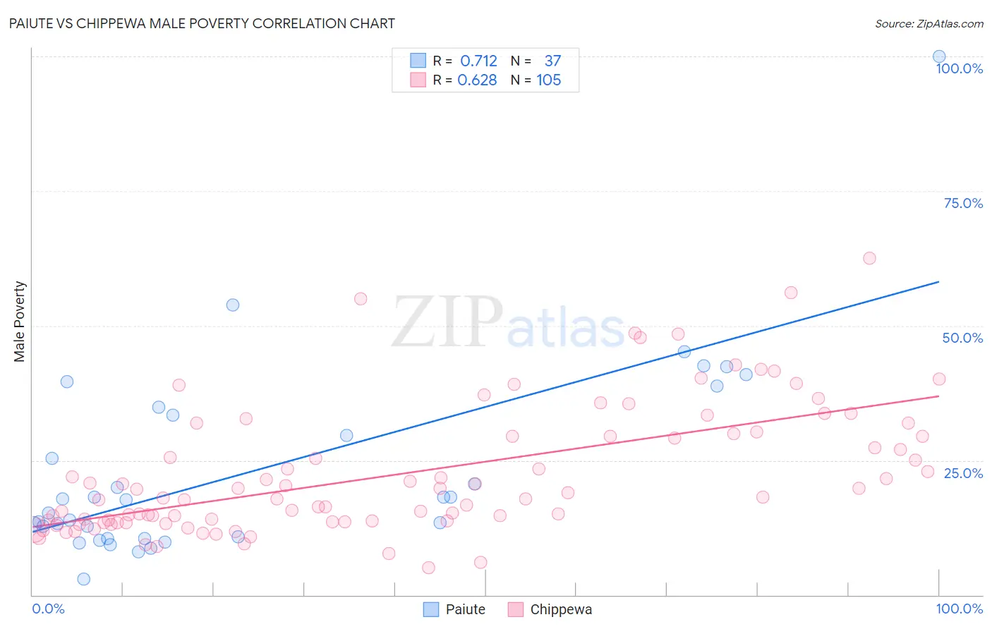 Paiute vs Chippewa Male Poverty