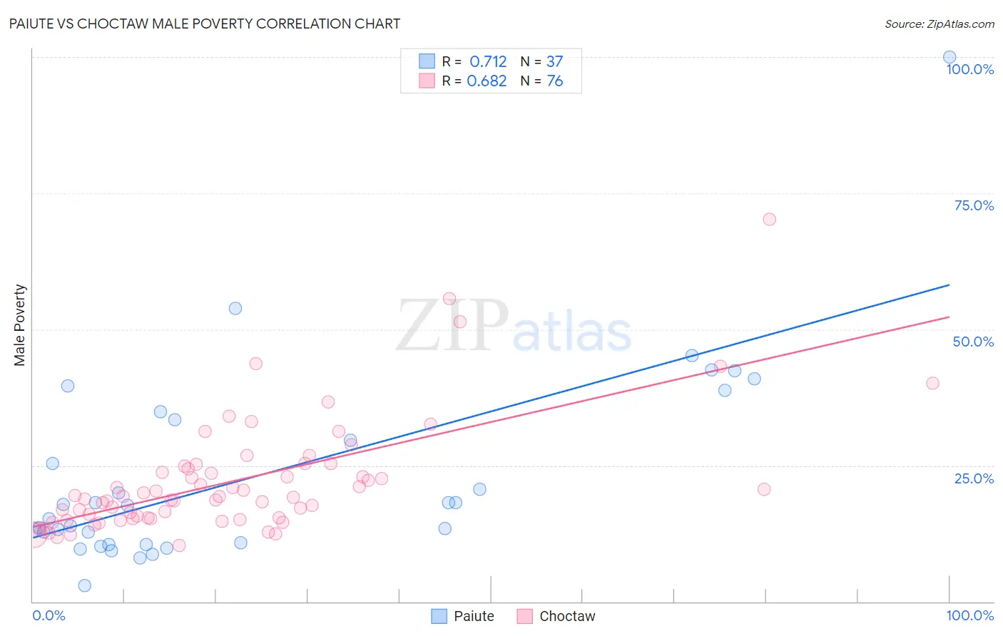 Paiute vs Choctaw Male Poverty