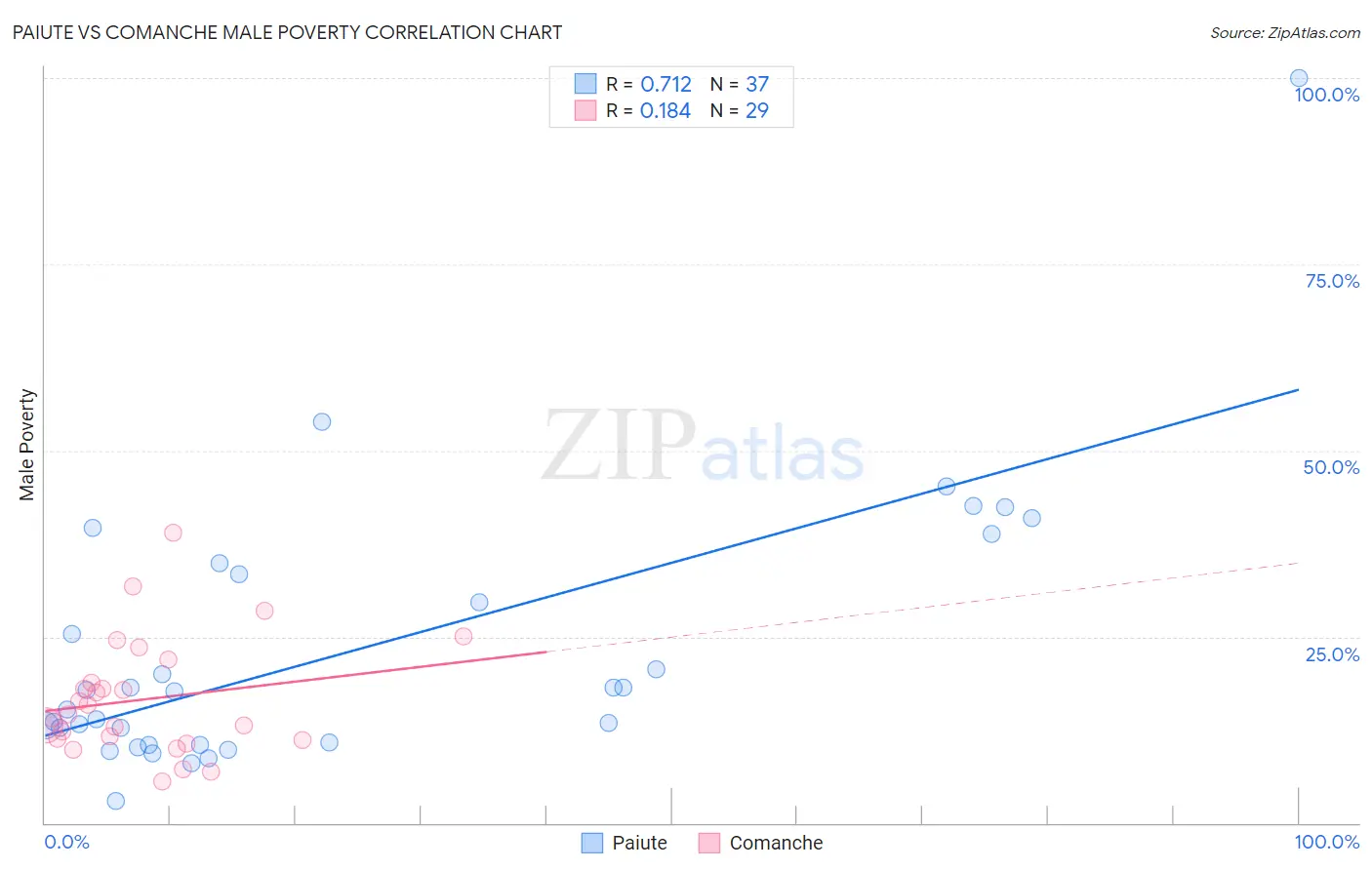 Paiute vs Comanche Male Poverty