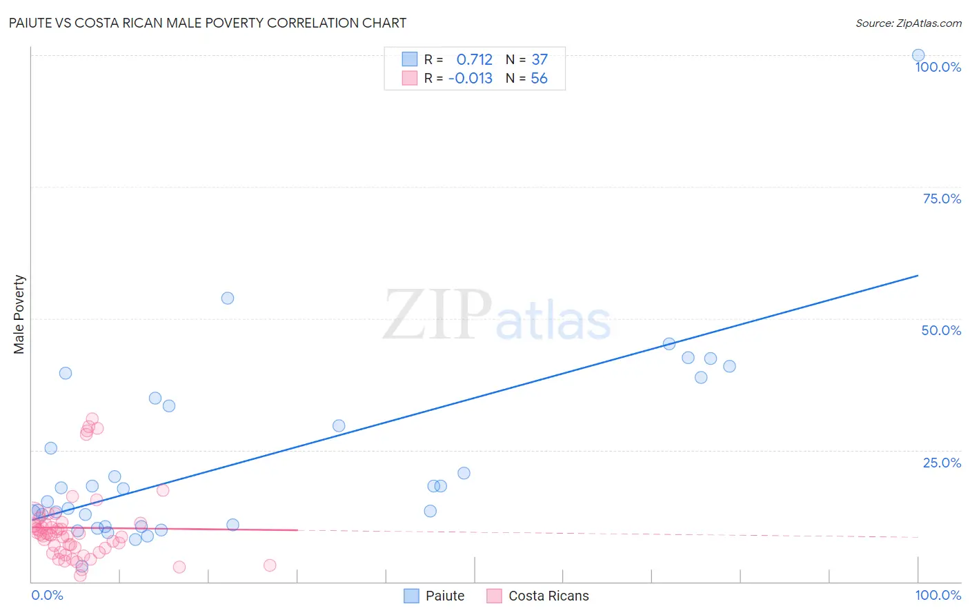 Paiute vs Costa Rican Male Poverty
