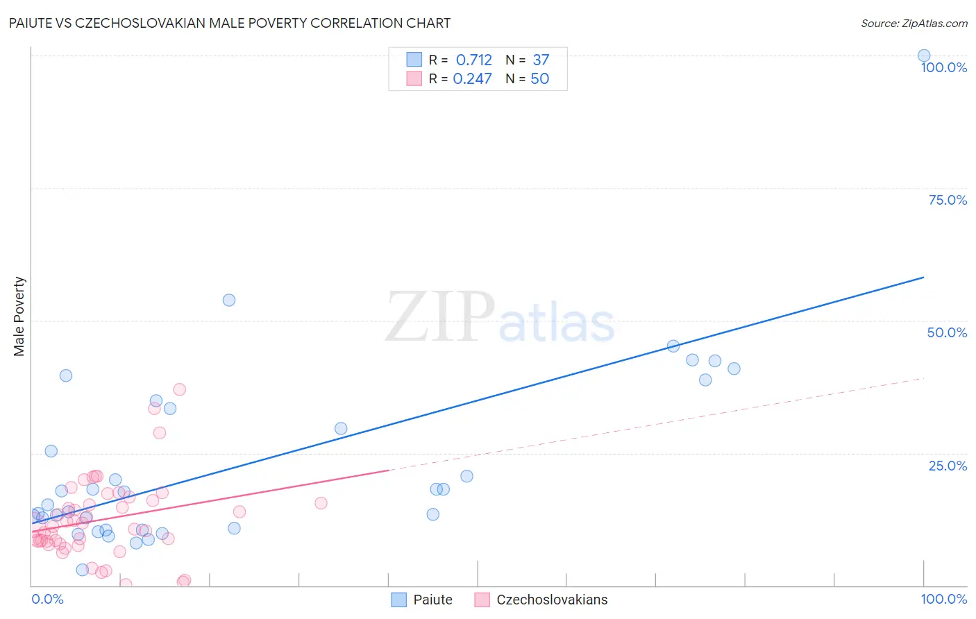 Paiute vs Czechoslovakian Male Poverty