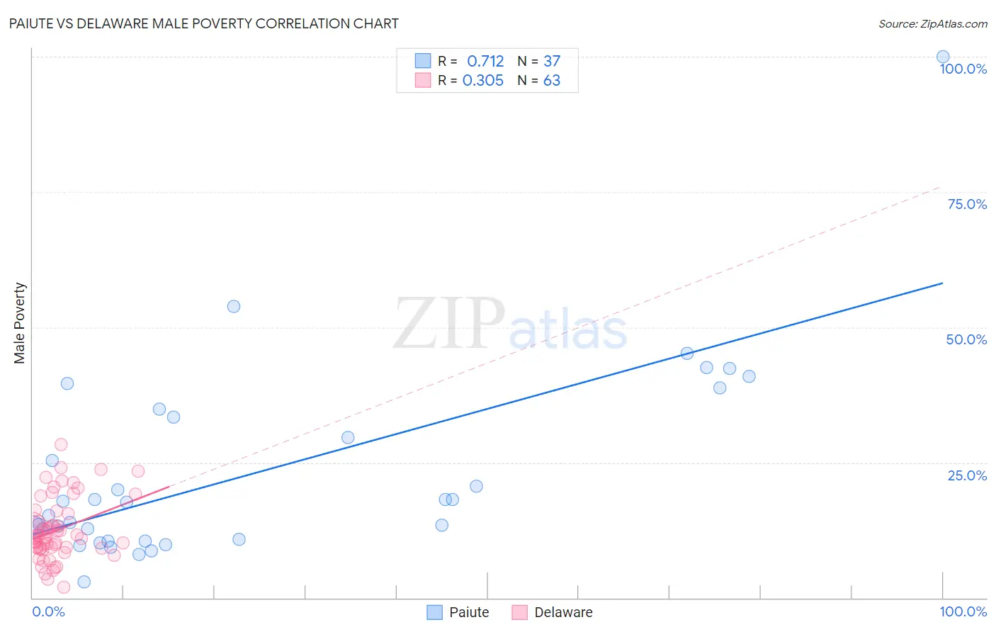 Paiute vs Delaware Male Poverty
