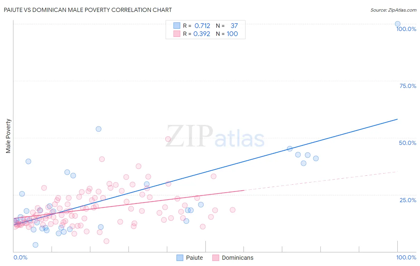 Paiute vs Dominican Male Poverty