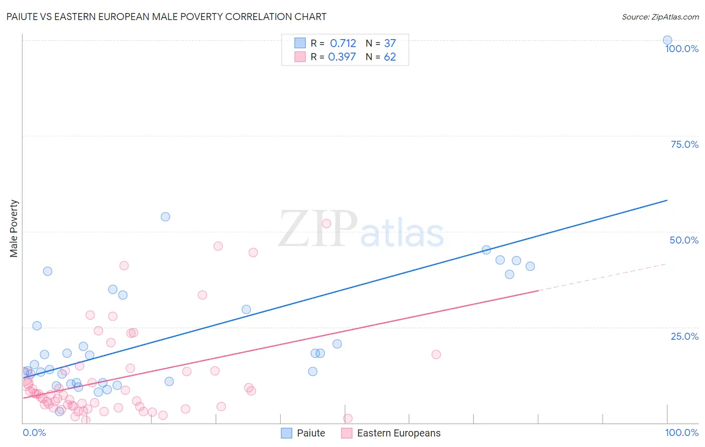 Paiute vs Eastern European Male Poverty