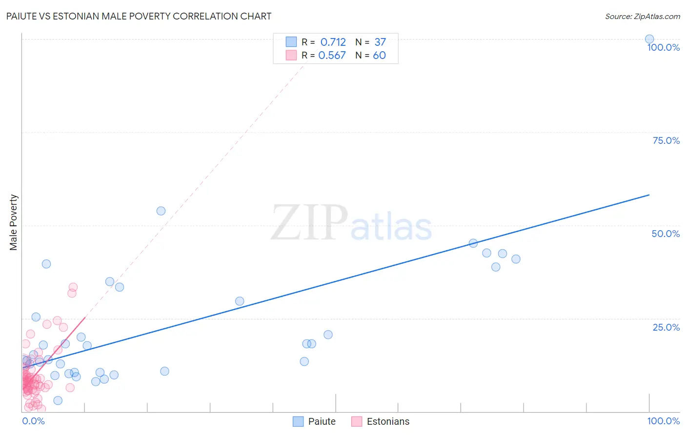 Paiute vs Estonian Male Poverty