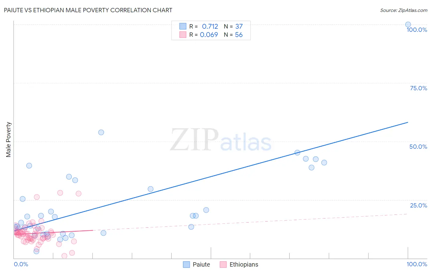 Paiute vs Ethiopian Male Poverty