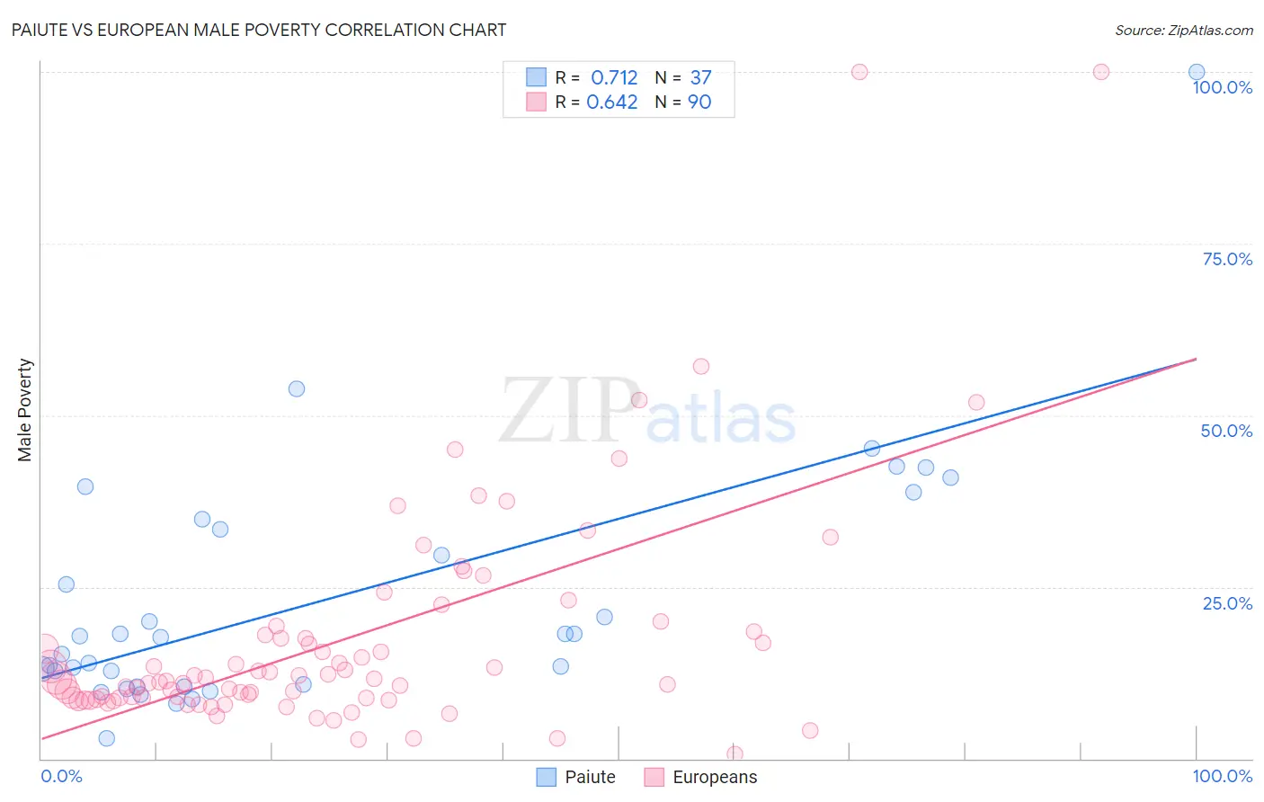Paiute vs European Male Poverty