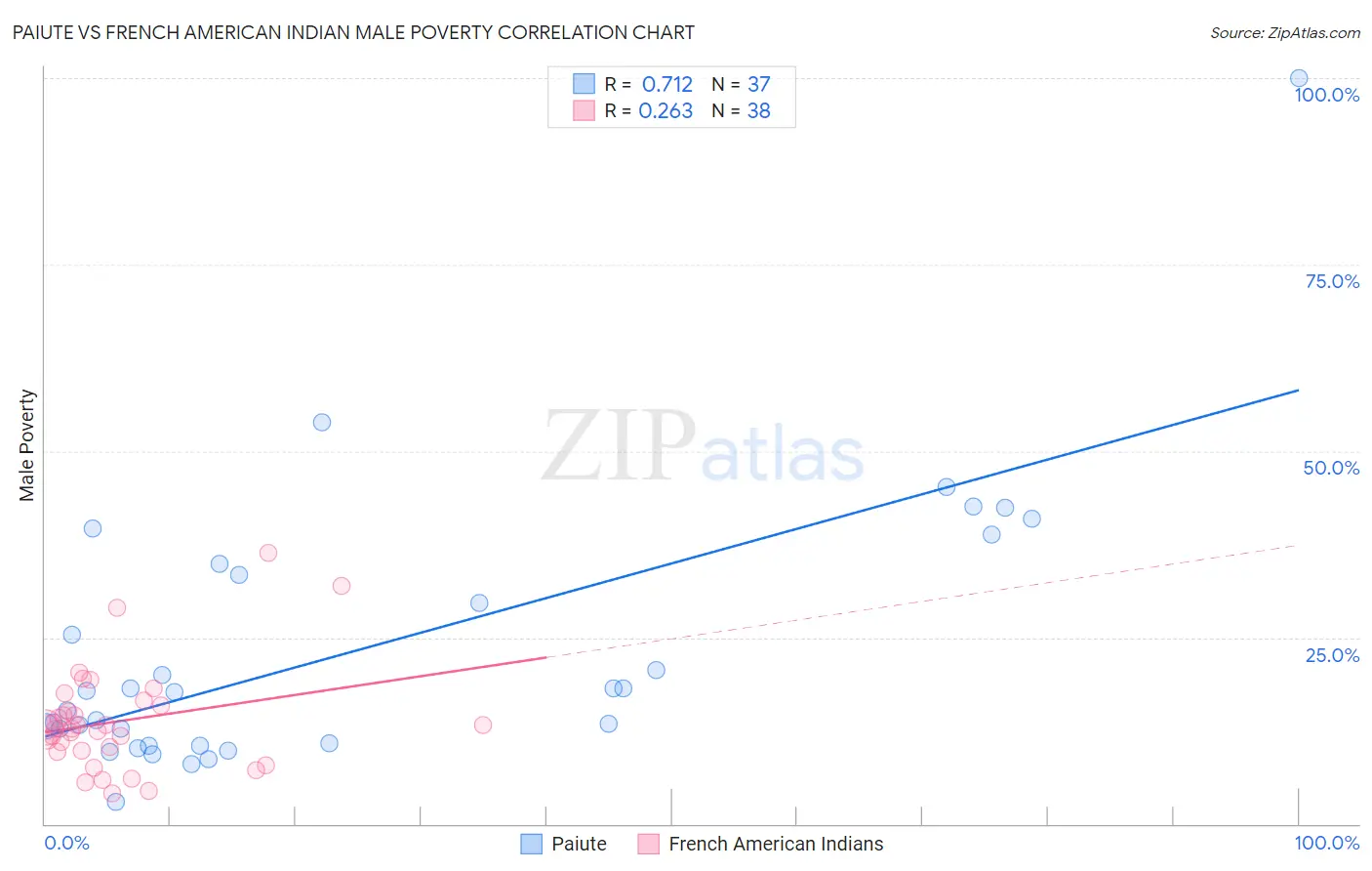 Paiute vs French American Indian Male Poverty