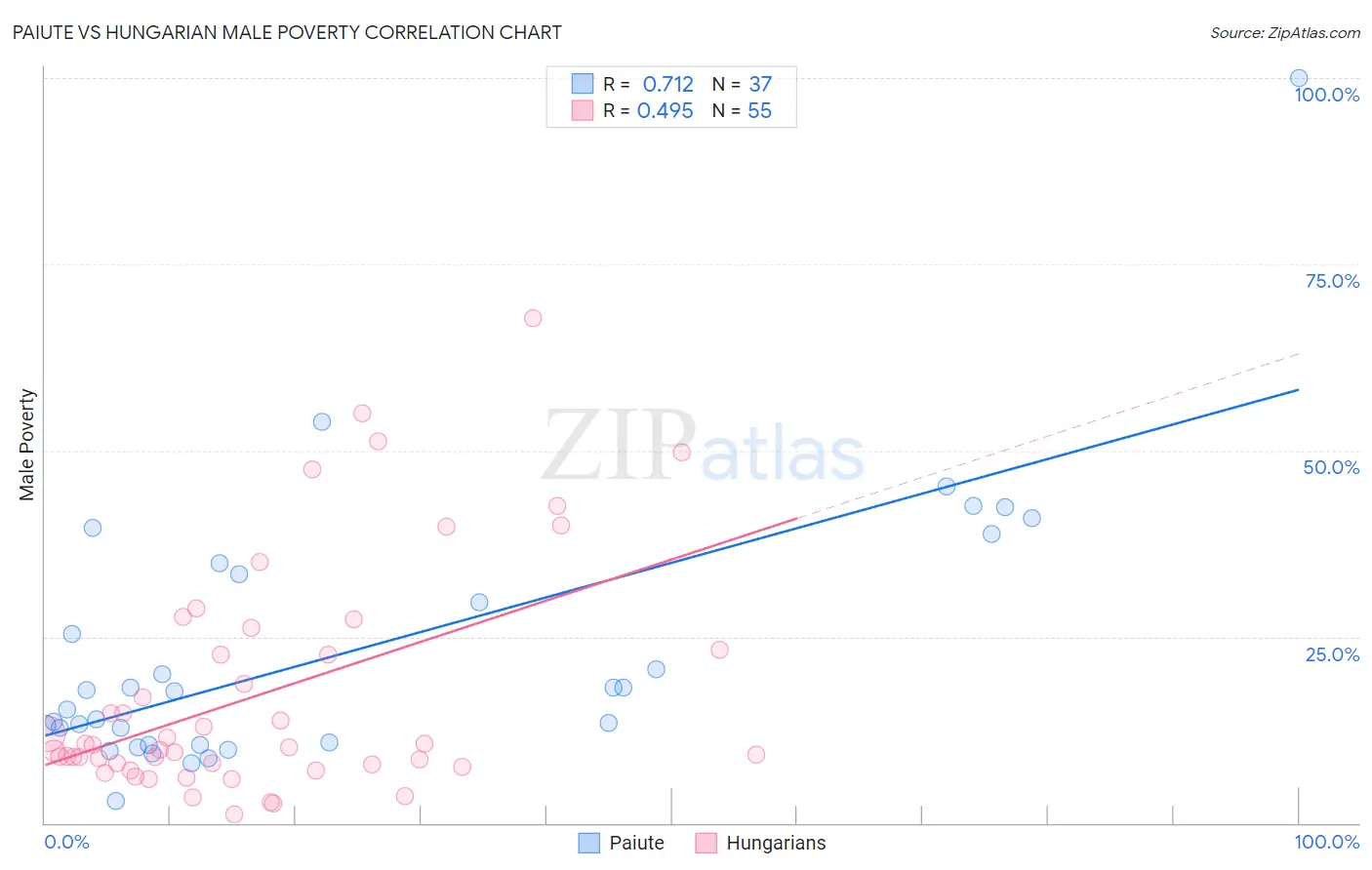 Paiute vs Hungarian Male Poverty