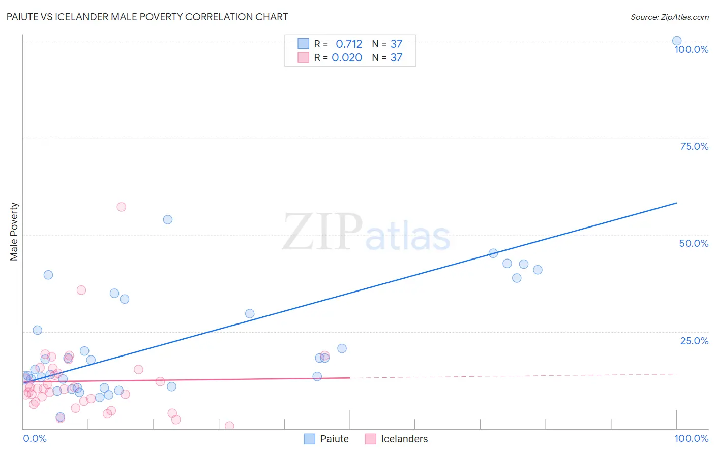 Paiute vs Icelander Male Poverty