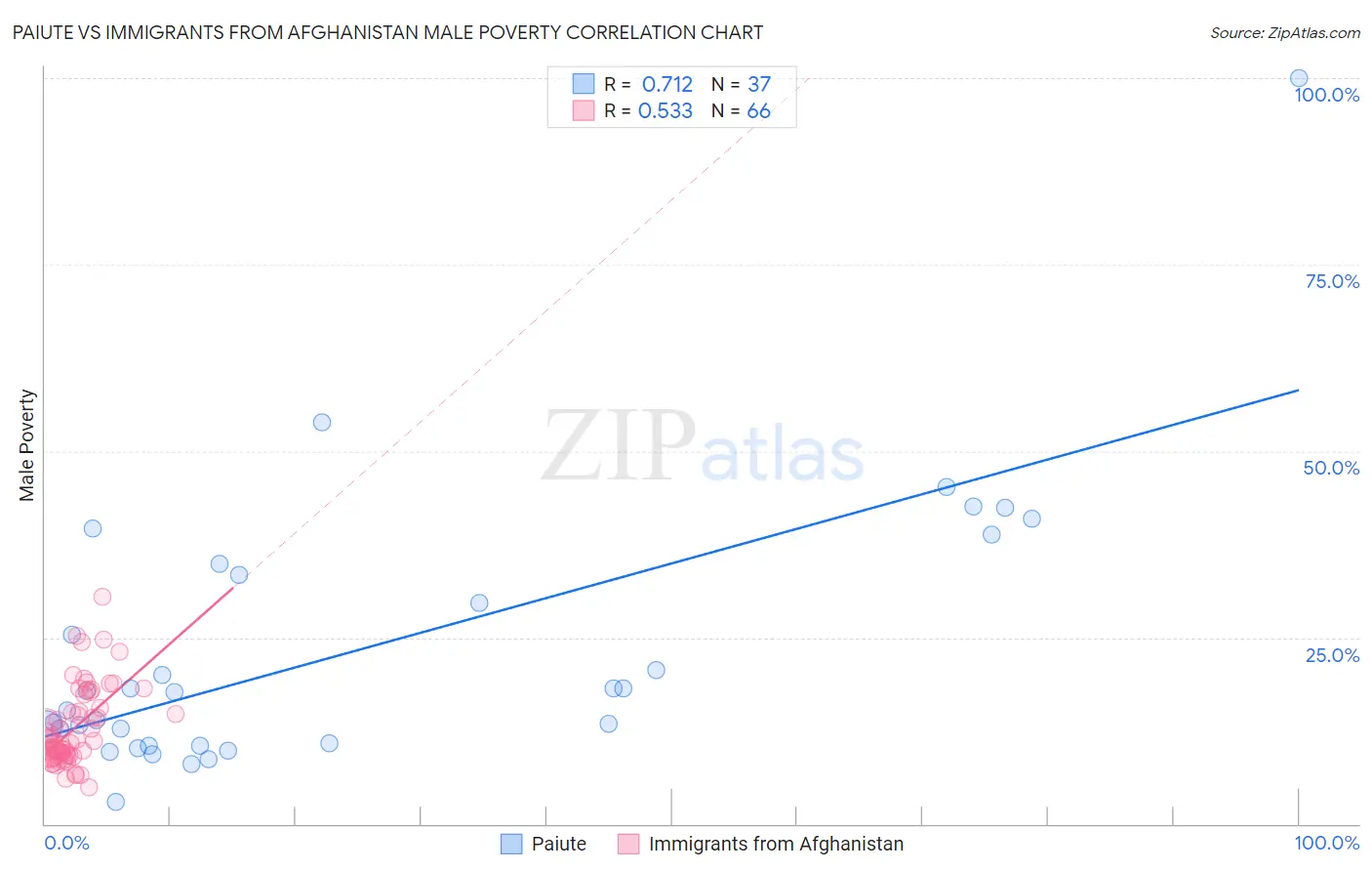 Paiute vs Immigrants from Afghanistan Male Poverty