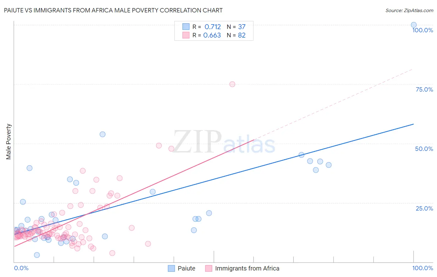 Paiute vs Immigrants from Africa Male Poverty