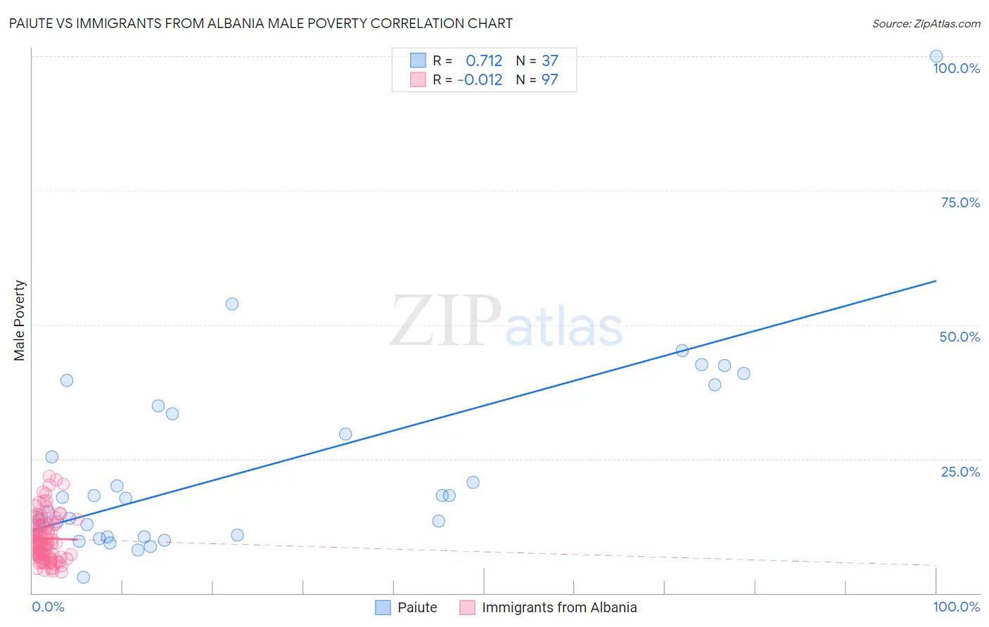 Paiute vs Immigrants from Albania Male Poverty