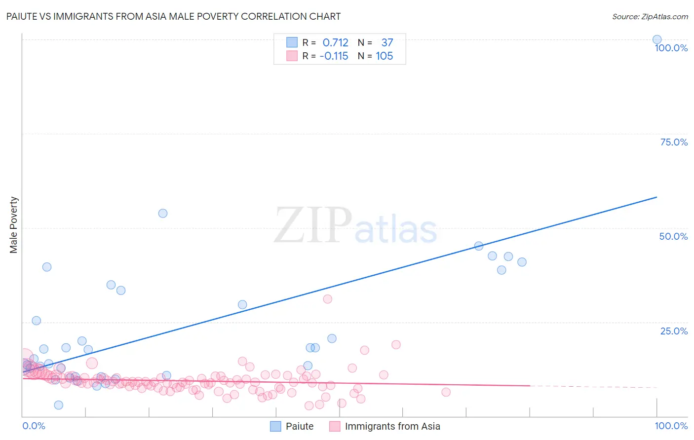 Paiute vs Immigrants from Asia Male Poverty