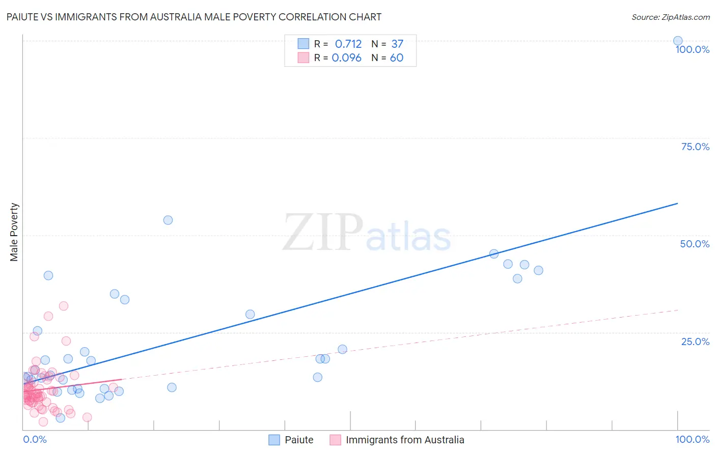 Paiute vs Immigrants from Australia Male Poverty