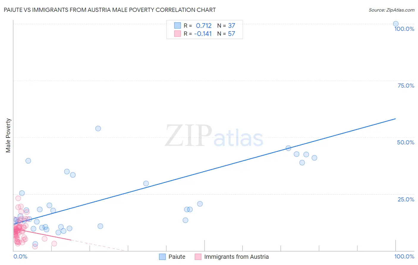 Paiute vs Immigrants from Austria Male Poverty