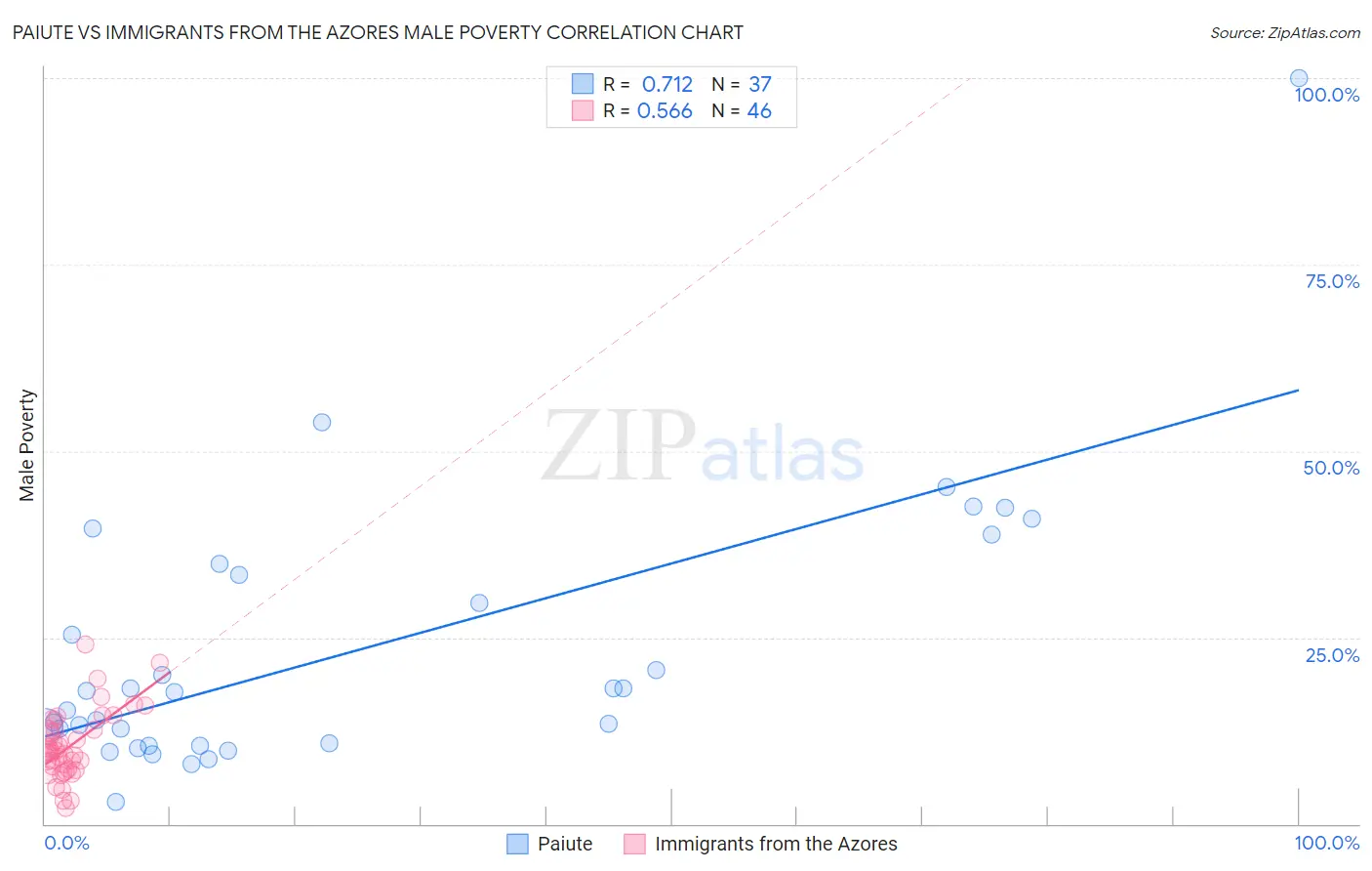 Paiute vs Immigrants from the Azores Male Poverty