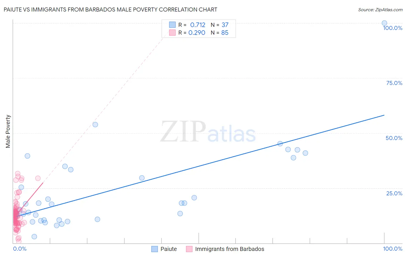 Paiute vs Immigrants from Barbados Male Poverty