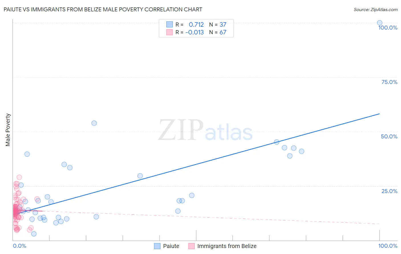 Paiute vs Immigrants from Belize Male Poverty