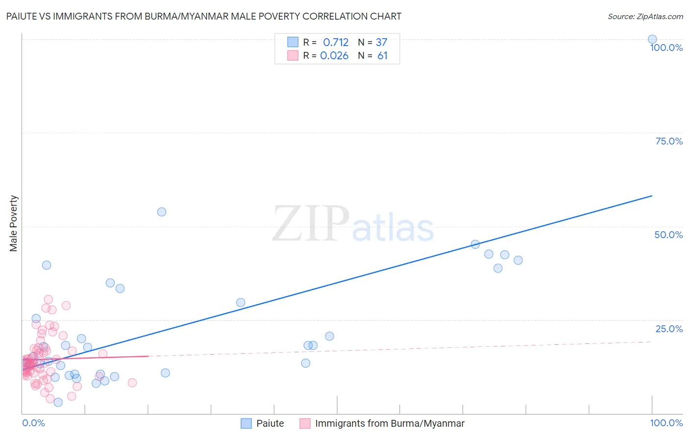 Paiute vs Immigrants from Burma/Myanmar Male Poverty