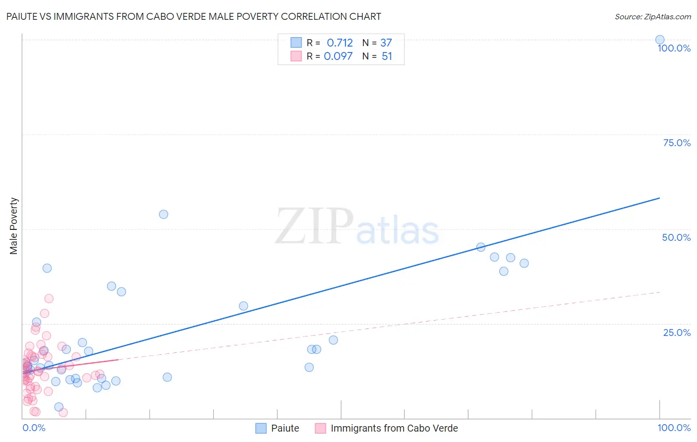 Paiute vs Immigrants from Cabo Verde Male Poverty