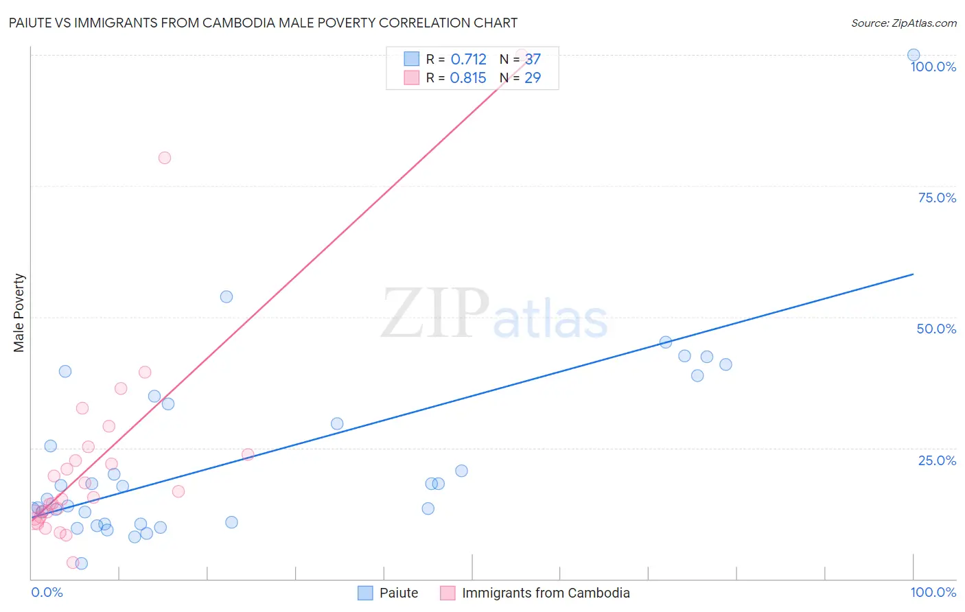 Paiute vs Immigrants from Cambodia Male Poverty