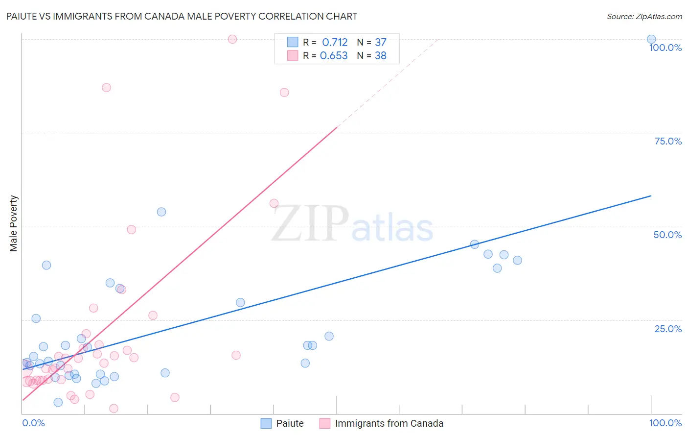 Paiute vs Immigrants from Canada Male Poverty