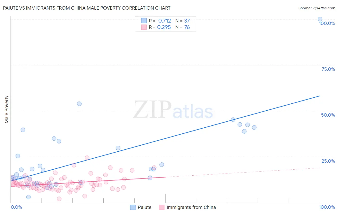 Paiute vs Immigrants from China Male Poverty