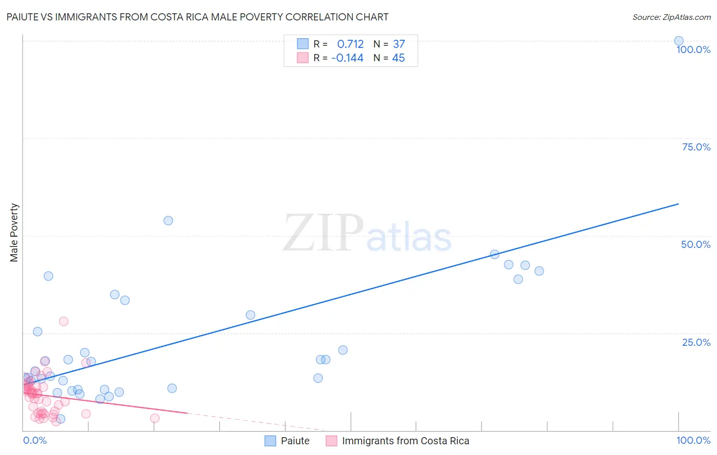 Paiute vs Immigrants from Costa Rica Male Poverty