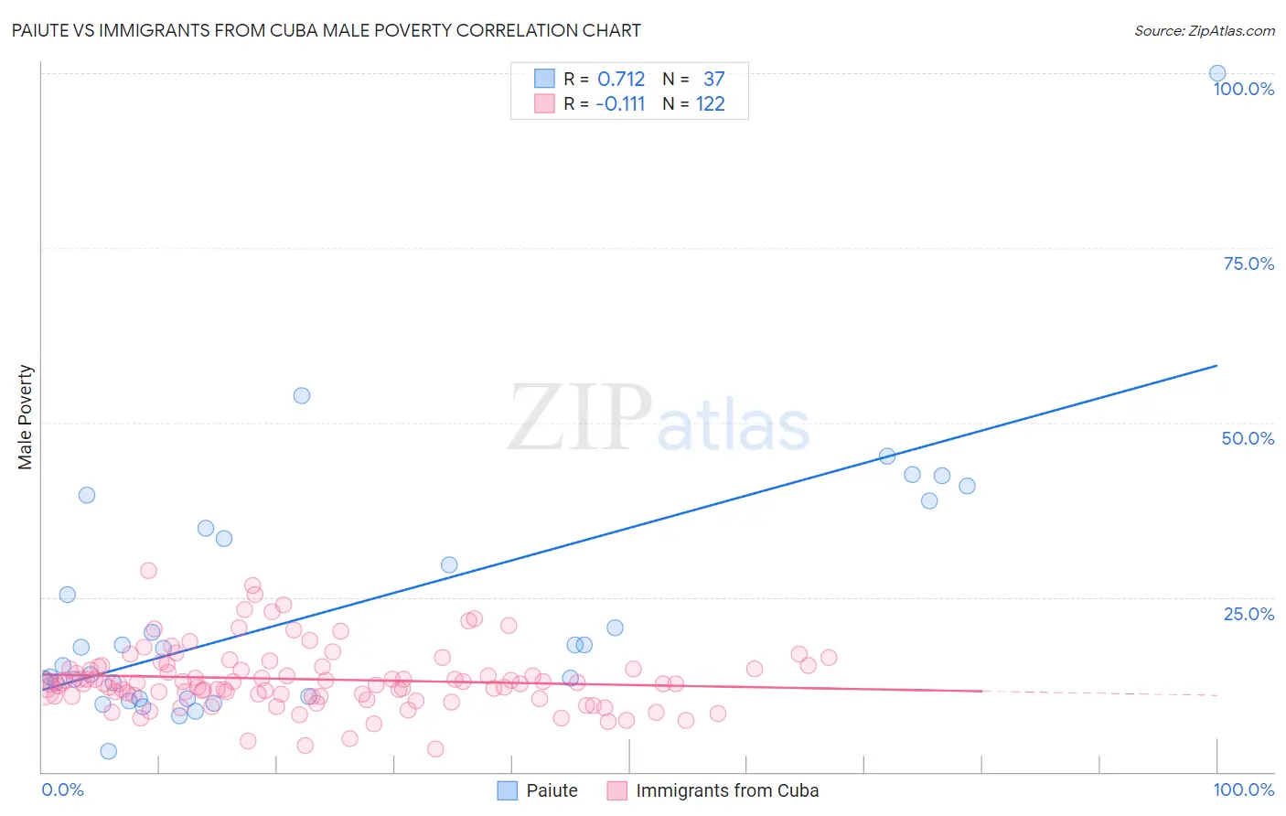 Paiute vs Immigrants from Cuba Male Poverty