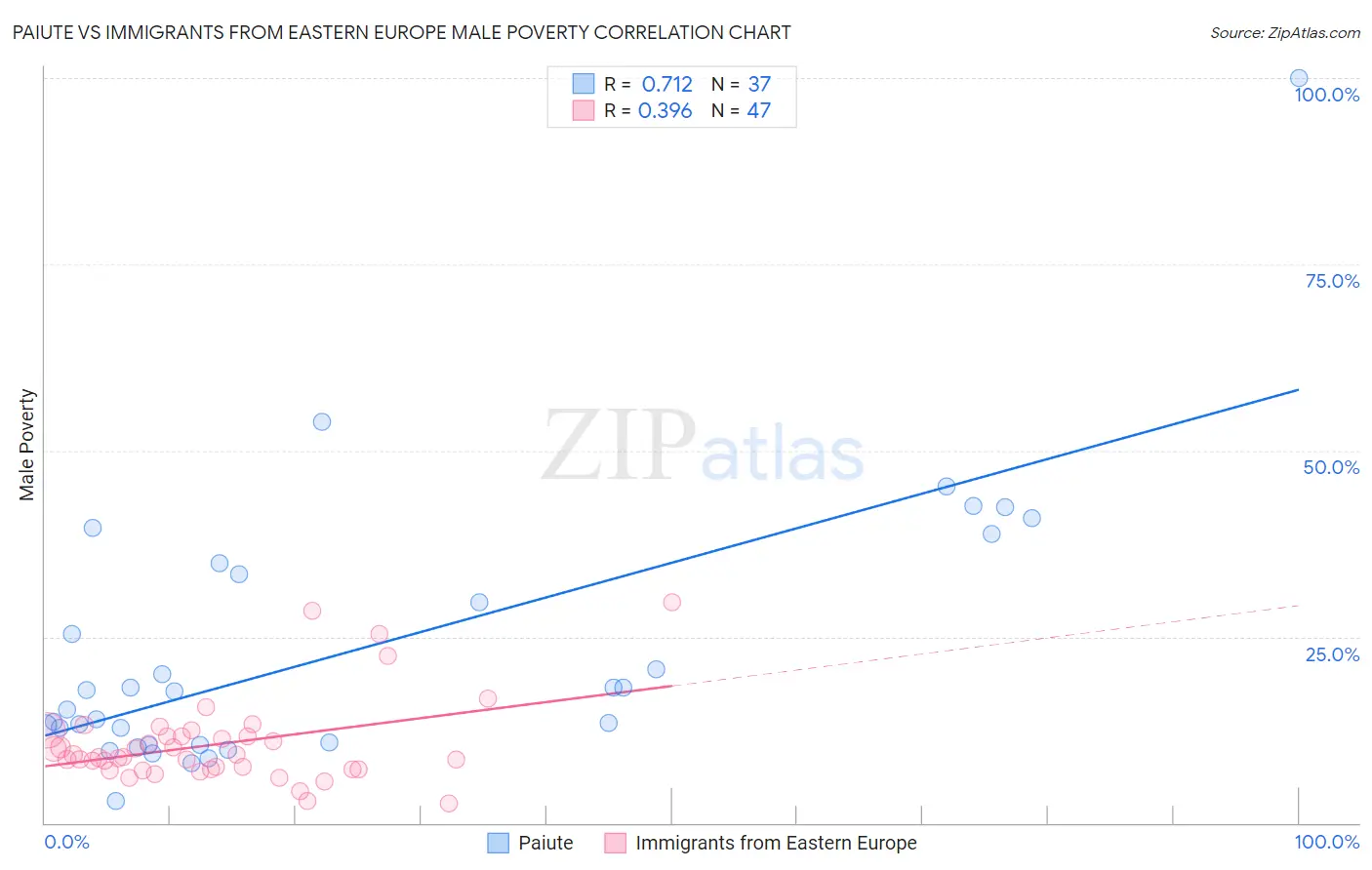 Paiute vs Immigrants from Eastern Europe Male Poverty